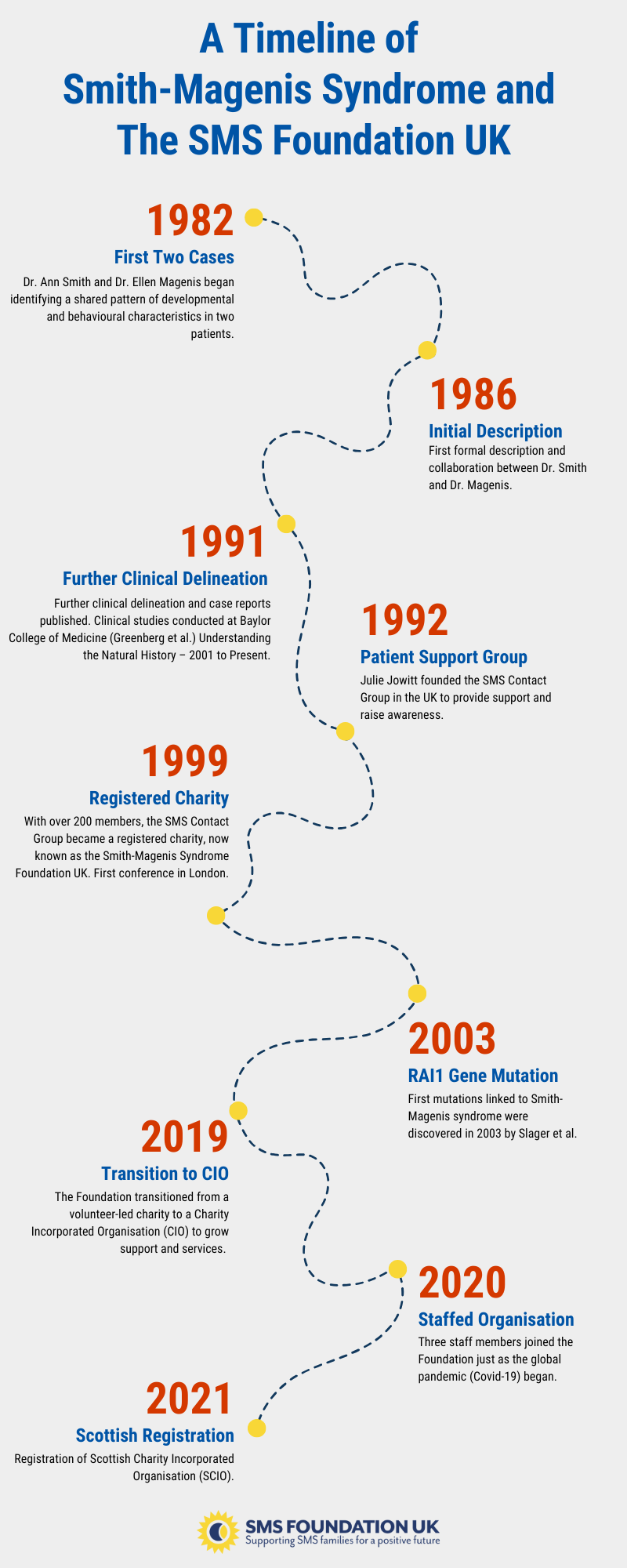 Infographic of timeline of Smith-Magenis syndrome and the history of The SMS Foundation