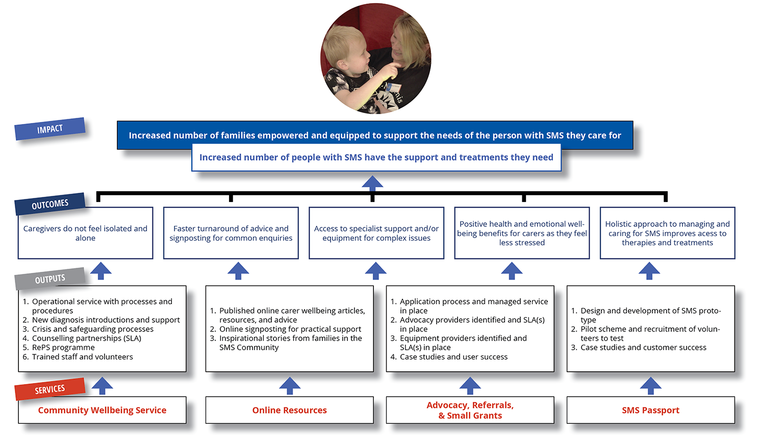 Carer Support Service theory of change model