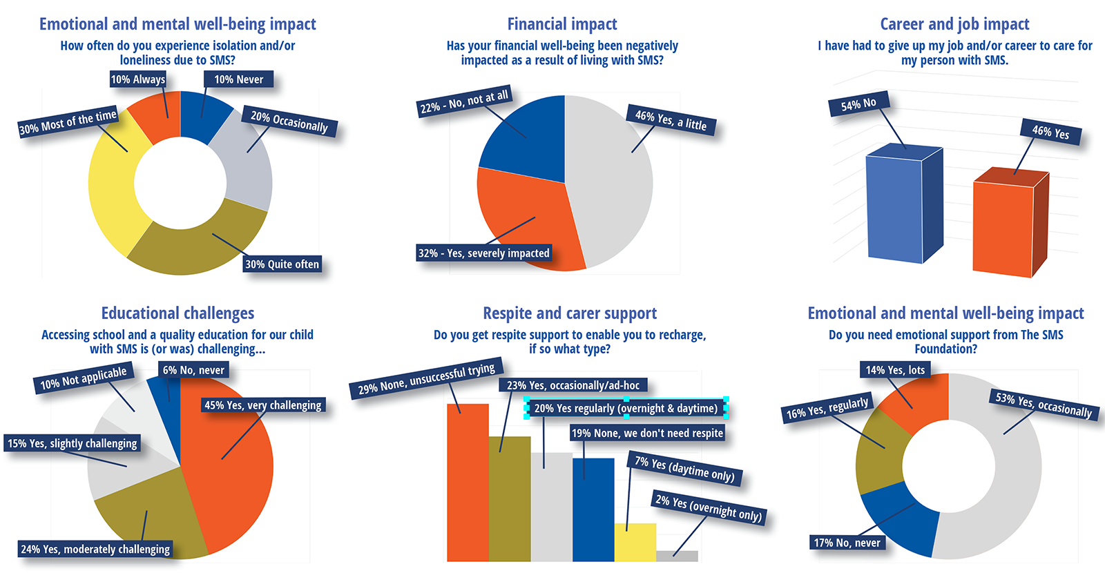 some of the results in our community survey